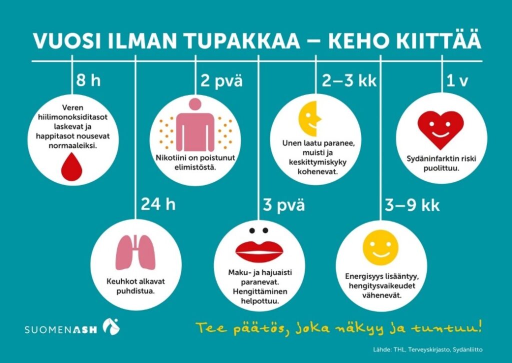 Vuosi ilman tupakkaa - Keho kiittää
Infograafin sisältö: 8 tunnissa veren hiilimonoksiditasot laskevat ja happitasot nousevat normaaleiksi.; 24 tunnissa keuhkot alkavat puhdistua.; 2 päivässä nikotiini on poistunut elimistöstä.; 3 päivässä maku- ja hajuaisti paranevat. Hengittäminen helpottuu.;2-3 kuukaudessa unen laatu paranee, muisti ja keskittymiskyky kohenevat.; 3-9 kuukaudessa energisyys lisääntyy, hengitysvaikeudet vähenevät.; 1 vuodessa sydäninfarktin riski puolittuu.