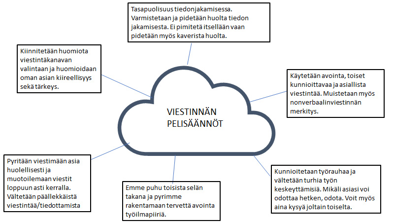 Viestinnän pelisäännöt kertoo sen, mihin asioihin kiinnitetään huomiota: oikean kanavan valinta, rakennetaan tervettä ja avointa työilmapiiriä, kunnioitetaan toisen työrauhaa. 