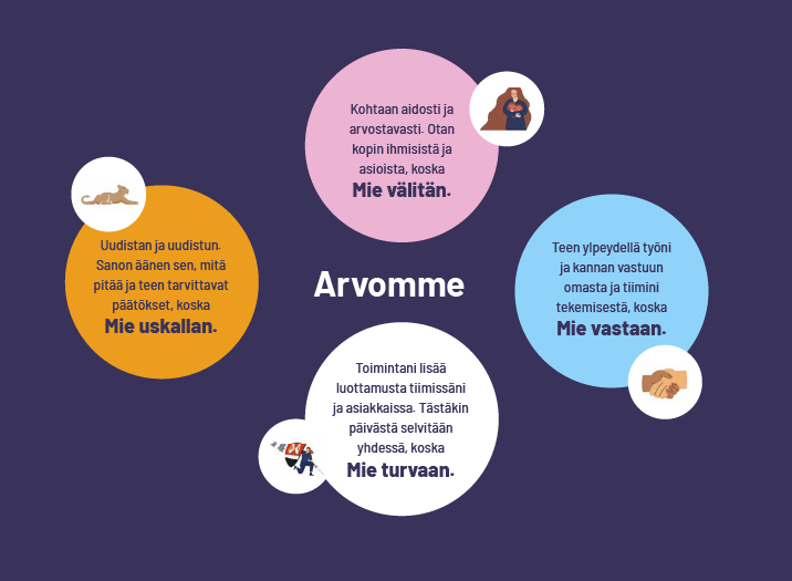 Arvomme:
Mie turvaan, mie uskallan, mie vastaan, mie välitän.