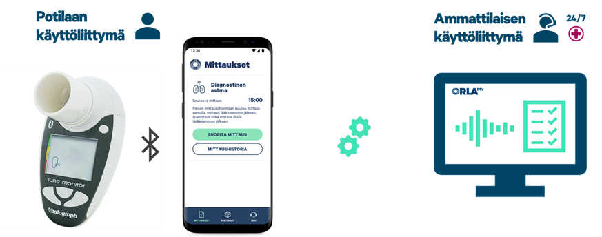 Infografiikka etämittauksesta: Vasemmalla potilaan käyttöliittymä, johon kuuluu puhallusmittauslaite ja Bluetooth-yhteydellä yhdistetty puhelin. 

Välissä verkkoyhteys.

Oikealla ammattilaisen käyttöliittymä, josta nähdään mittaustulokset.